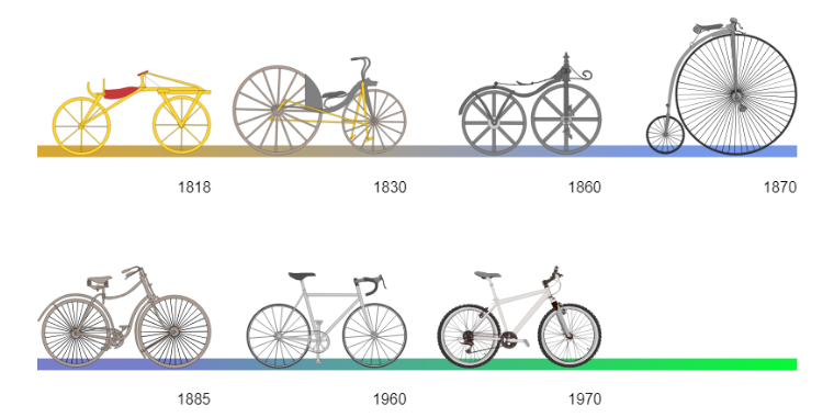 Linea temporal de la bicicleta