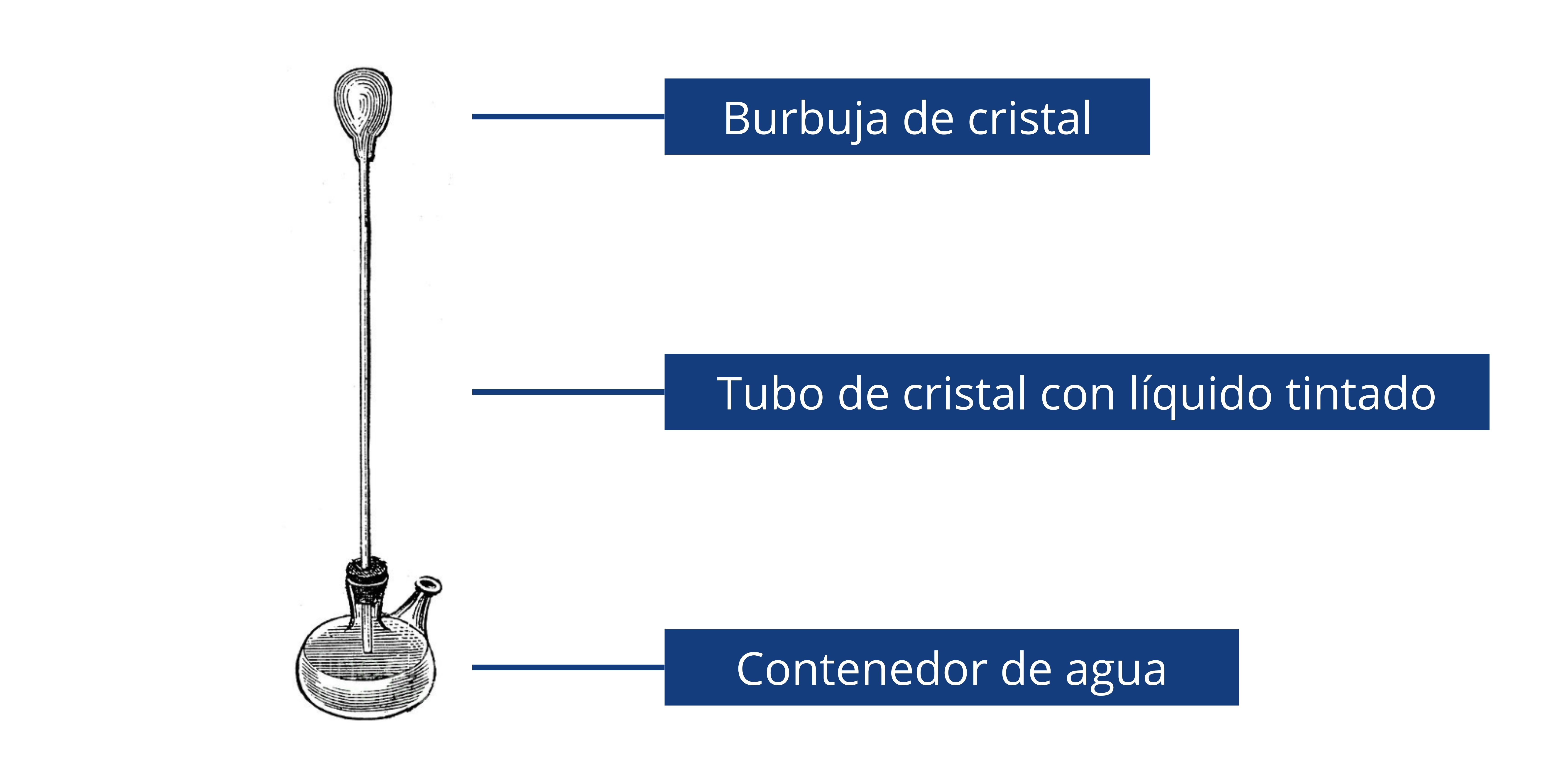 Termoscopio de Galilei
